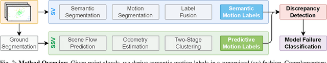 Figure 3 for Complementary Learning for Real-World Model Failure Detection