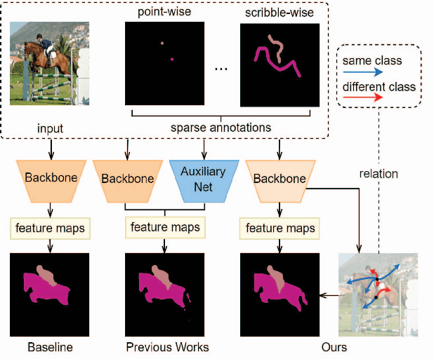 Figure 1 for SASFormer: Transformers for Sparsely Annotated Semantic Segmentation