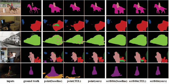 Figure 4 for SASFormer: Transformers for Sparsely Annotated Semantic Segmentation