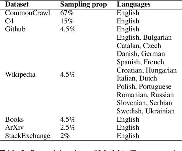 Figure 3 for The Less the Merrier? Investigating Language Representation in Multilingual Models