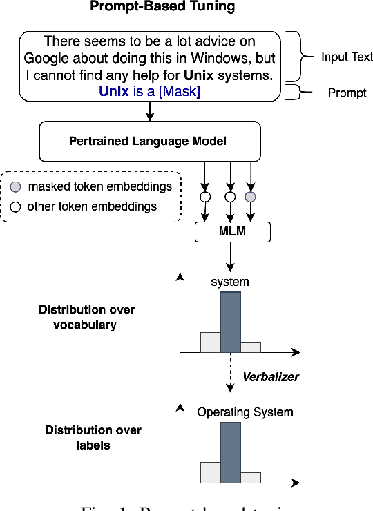 Figure 1 for Few-shot Name Entity Recognition on StackOverflow