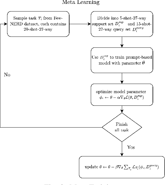 Figure 2 for Few-shot Name Entity Recognition on StackOverflow