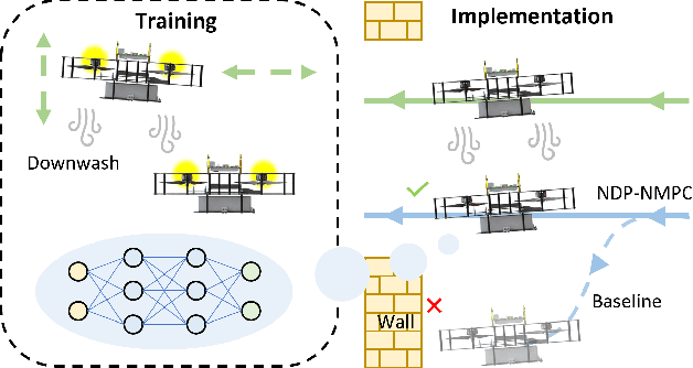 Figure 1 for Nonlinear MPC for Quadrotors in Close-Proximity Flight with Neural Network Downwash Prediction