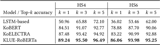 Figure 3 for Explainable Product Classification for Customs