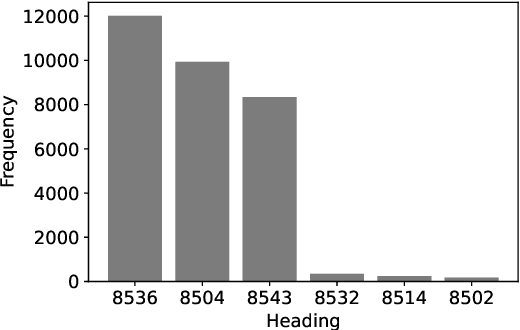 Figure 4 for Explainable Product Classification for Customs