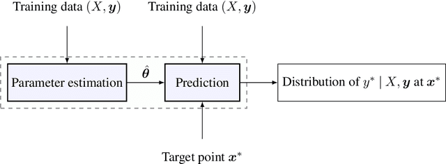 Figure 1 for Leveraging Locality and Robustness to Achieve Massively Scalable Gaussian Process Regression