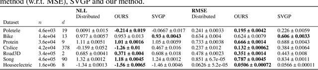 Figure 2 for Leveraging Locality and Robustness to Achieve Massively Scalable Gaussian Process Regression