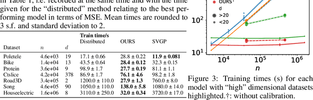 Figure 4 for Leveraging Locality and Robustness to Achieve Massively Scalable Gaussian Process Regression