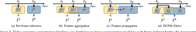 Figure 3 for Deep Common Feature Mining for Efficient Video Semantic Segmentation