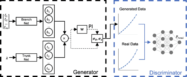 Figure 4 for A Generative Modeling Framework for Inferring Families of Biomechanical Constitutive Laws in Data-Sparse Regimes