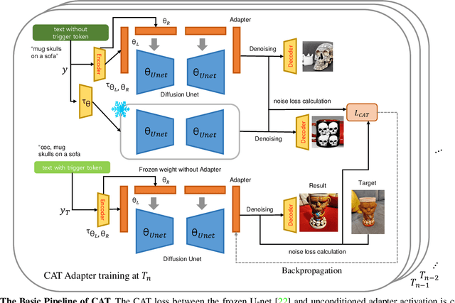 Figure 3 for CAT: Contrastive Adapter Training for Personalized Image Generation