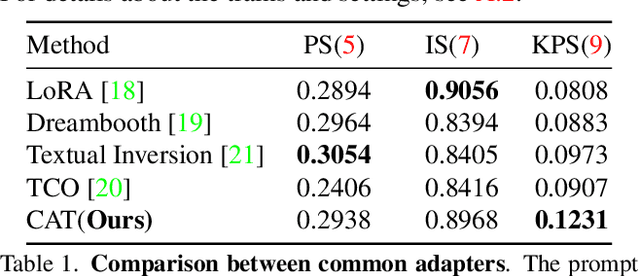 Figure 2 for CAT: Contrastive Adapter Training for Personalized Image Generation