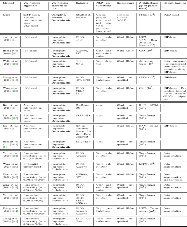 Figure 2 for NLP Verification: Towards a General Methodology for Certifying Robustness