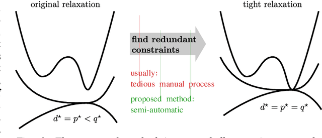 Figure 1 for Toward Globally Optimal State Estimation Using Automatically Tightened Semidefinite Relaxations