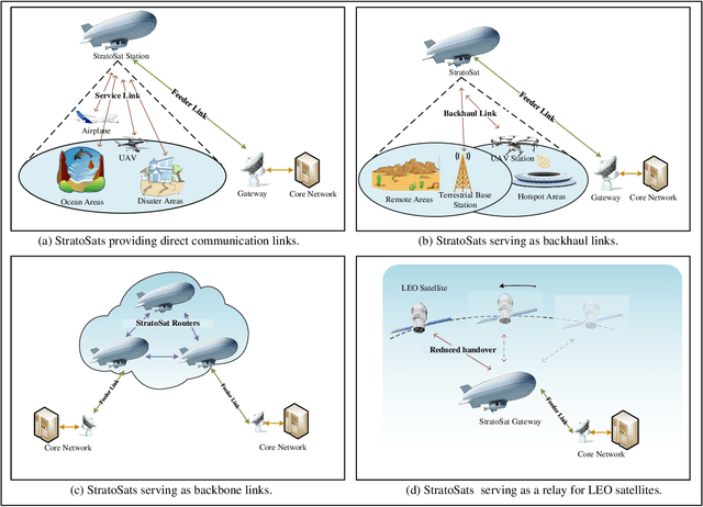 Figure 3 for Near-Space Communications: The Last Piece of 6G Space-Air-Ground-Sea Integrated Network Puzzle