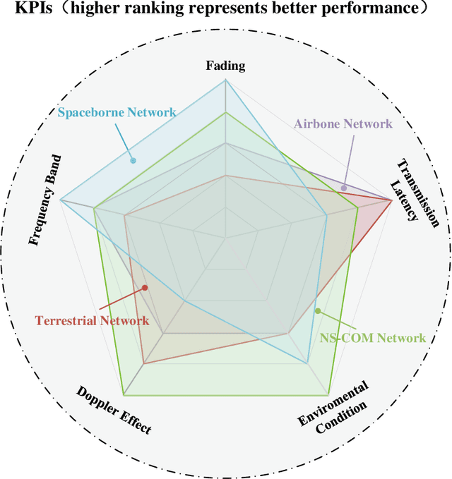 Figure 2 for Near-Space Communications: The Last Piece of 6G Space-Air-Ground-Sea Integrated Network Puzzle