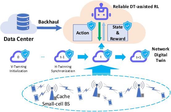 Figure 1 for Digital Twin-Assisted Data-Driven Optimization for Reliable Edge Caching in Wireless Networks