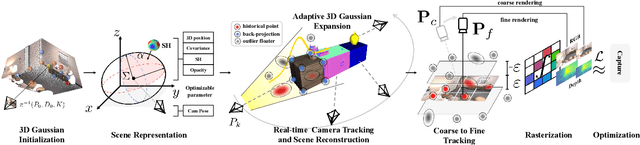 Figure 3 for GS-SLAM: Dense Visual SLAM with 3D Gaussian Splatting