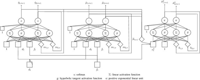 Figure 1 for XRMDN: A Recurrent Mixture Density Networks-based Architecture for Short-Term Probabilistic Demand Forecasting in Mobility-on-Demand Systems with High Volatility