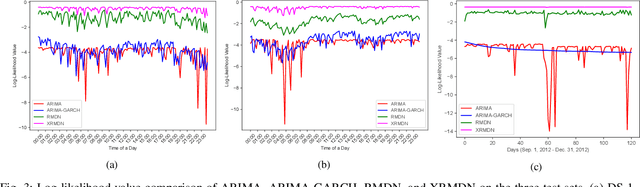 Figure 3 for XRMDN: A Recurrent Mixture Density Networks-based Architecture for Short-Term Probabilistic Demand Forecasting in Mobility-on-Demand Systems with High Volatility