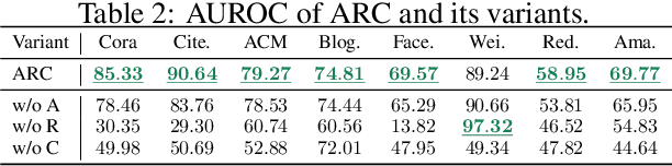 Figure 4 for ARC: A Generalist Graph Anomaly Detector with In-Context Learning