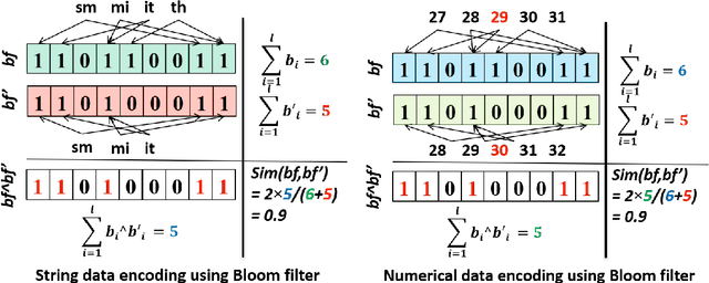Figure 1 for Privacy-Preserving Record Linkage for Cardinality Counting