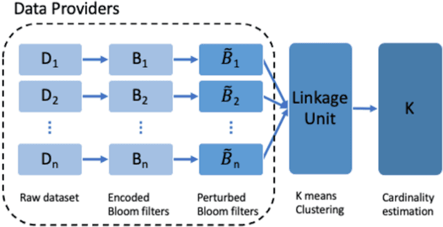 Figure 2 for Privacy-Preserving Record Linkage for Cardinality Counting
