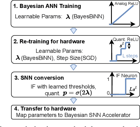 Figure 2 for Bayesian Inference Accelerator for Spiking Neural Networks