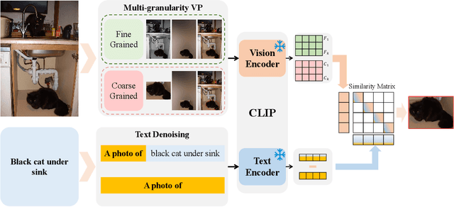 Figure 3 for The Solution for the 5th GCAIAC Zero-shot Referring Expression Comprehension Challenge