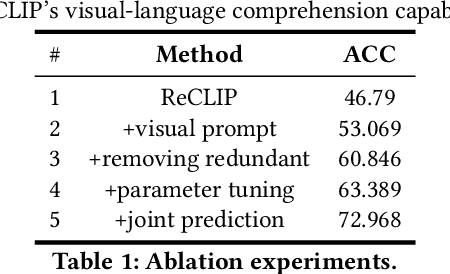 Figure 2 for The Solution for the 5th GCAIAC Zero-shot Referring Expression Comprehension Challenge