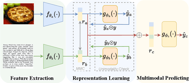 Figure 3 for UniS-MMC: Multimodal Classification via Unimodality-supervised Multimodal Contrastive Learning