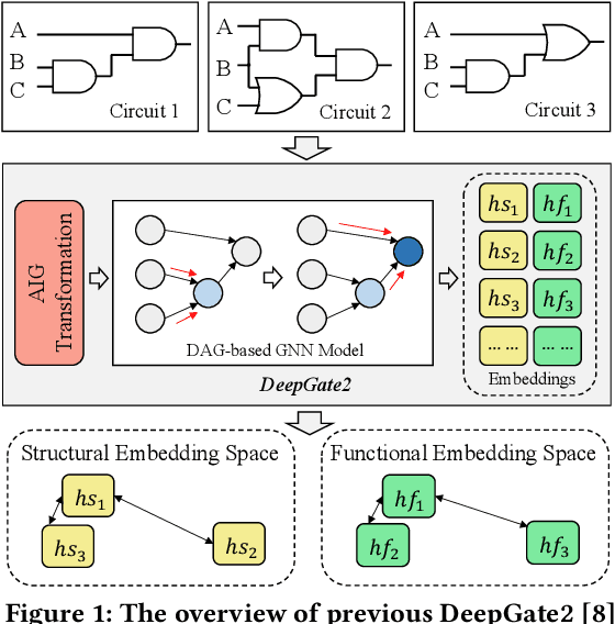 Figure 1 for DeepGate3: Towards Scalable Circuit Representation Learning
