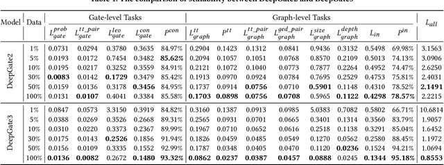 Figure 2 for DeepGate3: Towards Scalable Circuit Representation Learning