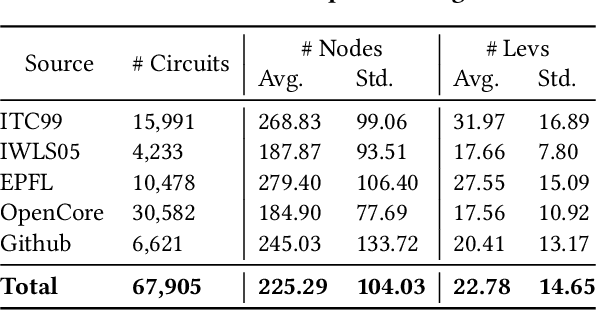 Figure 4 for DeepGate3: Towards Scalable Circuit Representation Learning