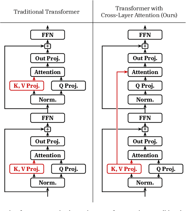 Figure 1 for Reducing Transformer Key-Value Cache Size with Cross-Layer Attention