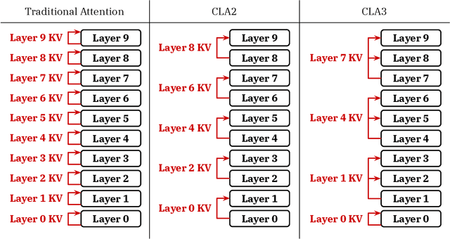 Figure 3 for Reducing Transformer Key-Value Cache Size with Cross-Layer Attention