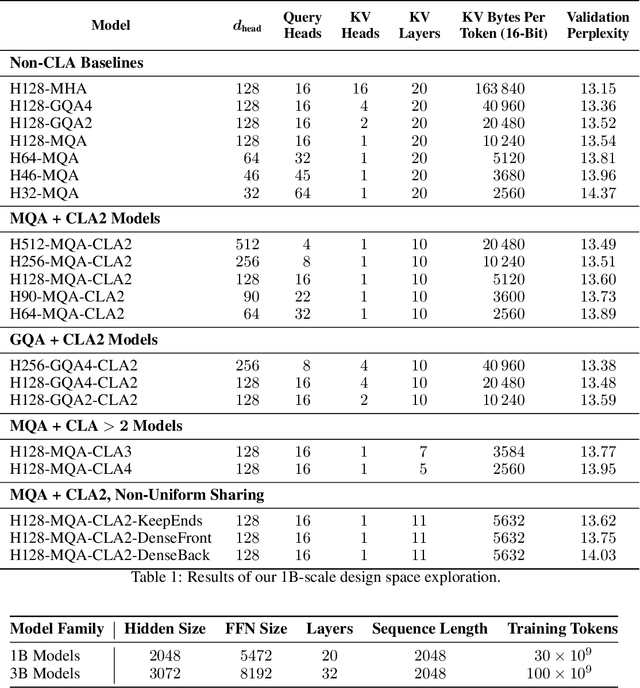 Figure 2 for Reducing Transformer Key-Value Cache Size with Cross-Layer Attention