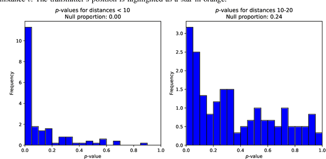 Figure 2 for A Graph Signal Processing Perspective of Network Multiple Hypothesis Testing with False Discovery Rate Control