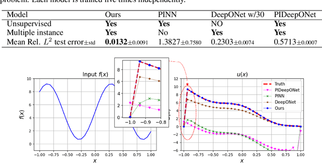 Figure 4 for Finite Element Operator Network for Solving Parametric PDEs