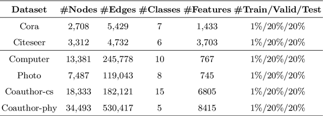 Figure 2 for Federated Learning with Limited Node Labels