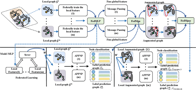 Figure 1 for Federated Learning with Limited Node Labels