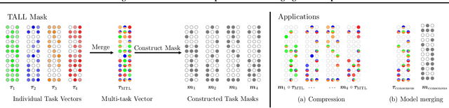 Figure 1 for Localizing Task Information for Improved Model Merging and Compression