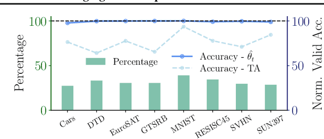 Figure 2 for Localizing Task Information for Improved Model Merging and Compression