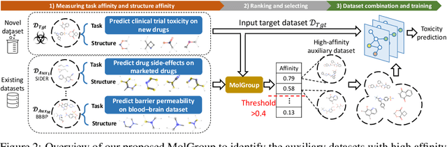 Figure 3 for Learning to Group Auxiliary Datasets for Molecule