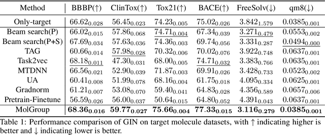 Figure 2 for Learning to Group Auxiliary Datasets for Molecule