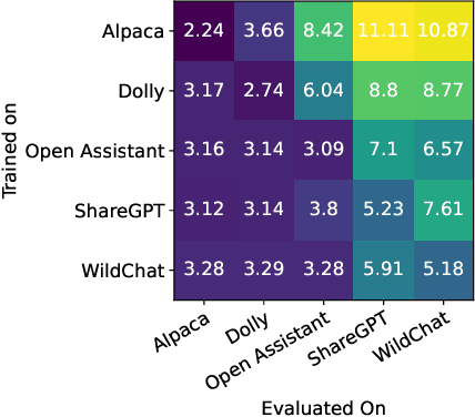 Figure 4 for WildChat: 1M ChatGPT Interaction Logs in the Wild