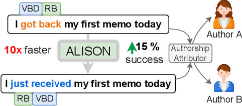 Figure 1 for ALISON: Fast and Effective Stylometric Authorship Obfuscation