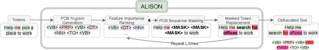 Figure 4 for ALISON: Fast and Effective Stylometric Authorship Obfuscation