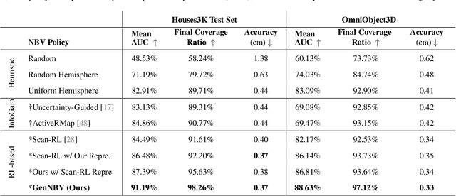 Figure 1 for GenNBV: Generalizable Next-Best-View Policy for Active 3D Reconstruction