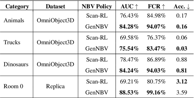 Figure 3 for GenNBV: Generalizable Next-Best-View Policy for Active 3D Reconstruction